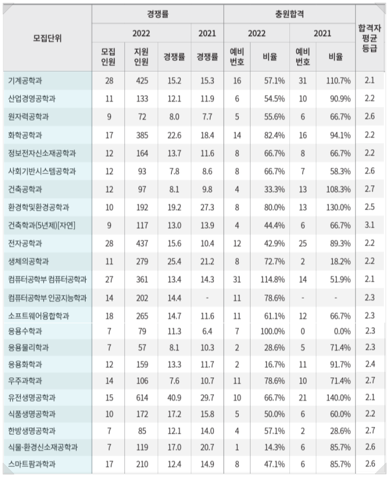 2022 경희대 수시등급 서울 국제 - 경희대학교 미대 내신등급 수능최저 입시결과 입결 : 네이버 블로그 2022 경희대 수시등급 서울 국제 - 경희대학교 미대 내신등급 수능최저 입시결과 입결 : 네이버 블로그