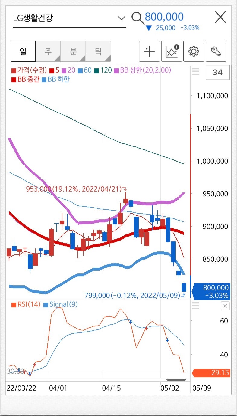 MACD, 볼린저밴드 설정, 스토캐스틱 주식보조지표 활용한 매도매수타이밍 : 네이버 블로그