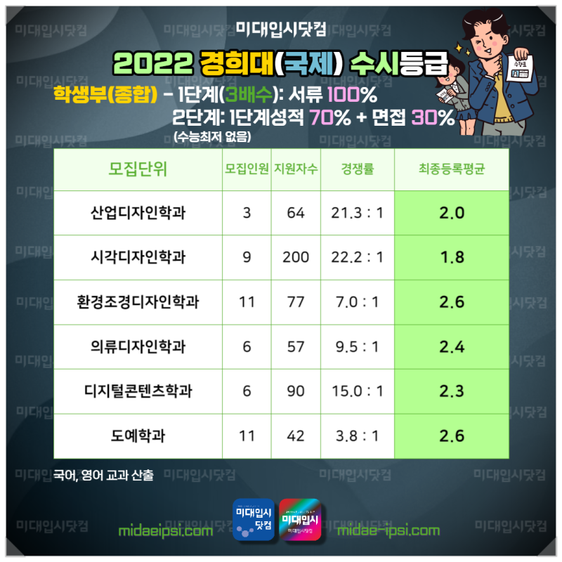 2022 경희대 수시등급 서울 국제 - 경희대학교 미대 내신등급 수능최저 입시결과 입결 : 네이버 블로그