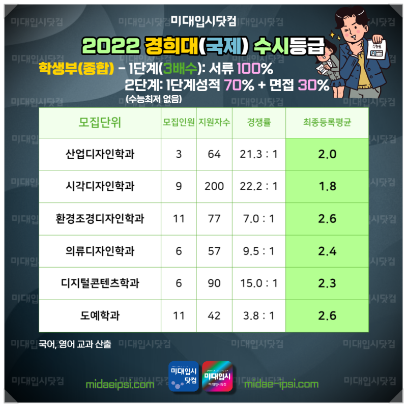 2022 경희대 수시등급 서울 국제 - 경희대학교 미대 내신등급 수능최저 입시결과 입결 : 네이버 블로그 2022 경희대 수시등급 서울 국제 - 경희대학교 미대 내신등급 수능최저 입시결과 입결 : 네이버 블로그