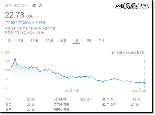  리비안 주가 폭락.. 어디까지 가는걸까