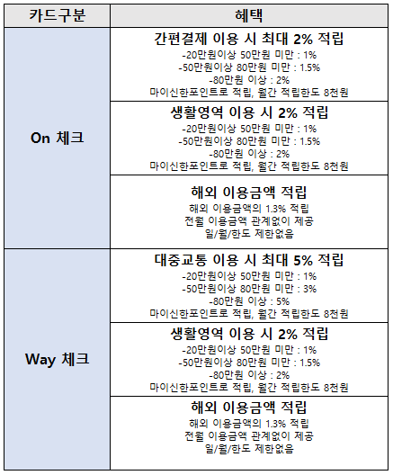  신한 온웨이(On, Way)체크 카드 상세 비교