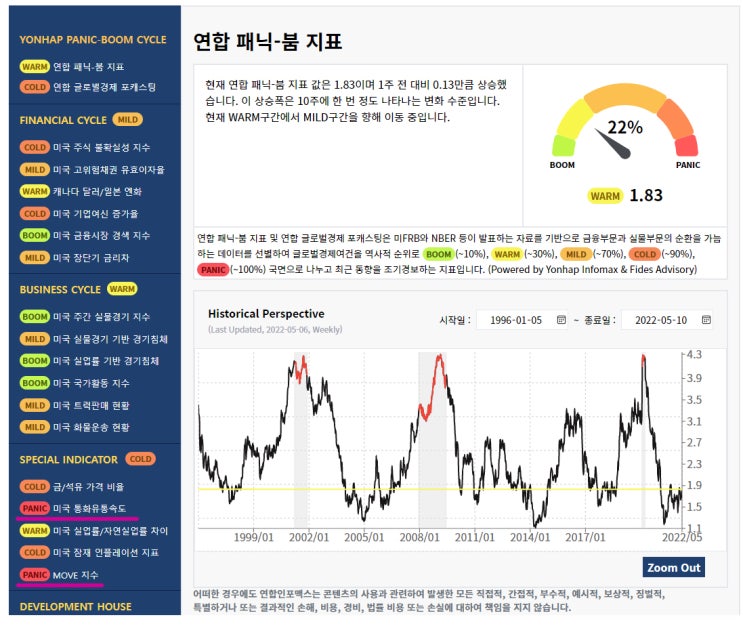 [2022.05.10 연합 패닉-붐 지표]