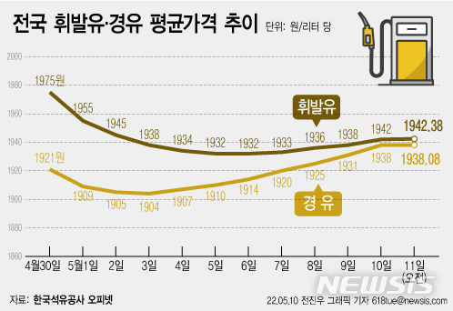 [경윳값 고공행진]휘발윳값 역전' 주유소 속출…"車 바꿔?"