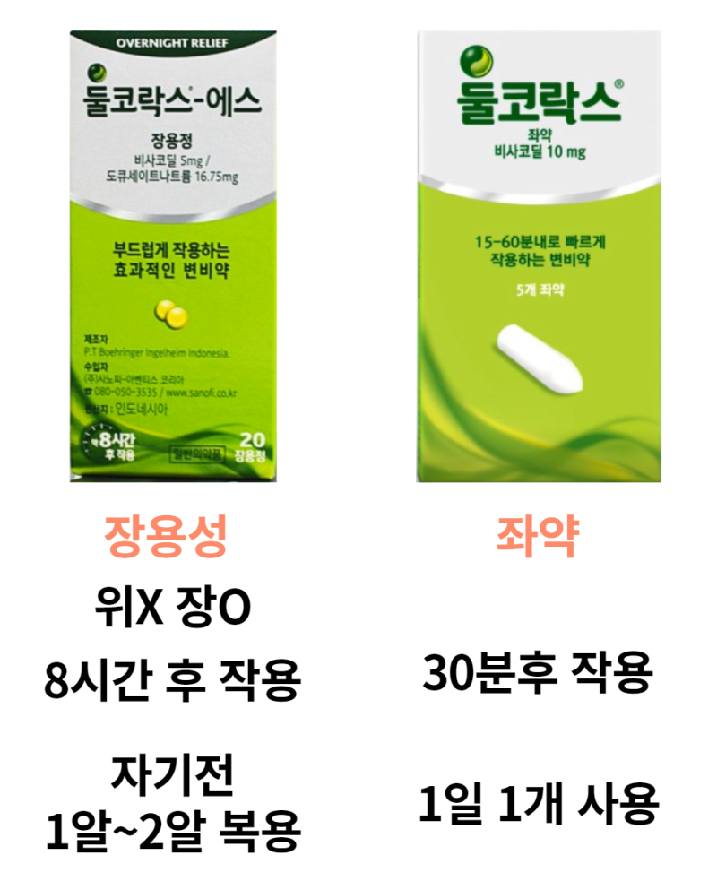 둘코락스 기전 효과 주의사항 feat 동네약사 : 네이버 블로그