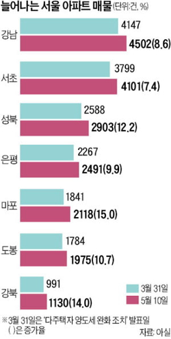 [부동산 뉴스] 5월11일(수)-양도세 중과 배제 첫날 "2억 내린 급매도 ....
