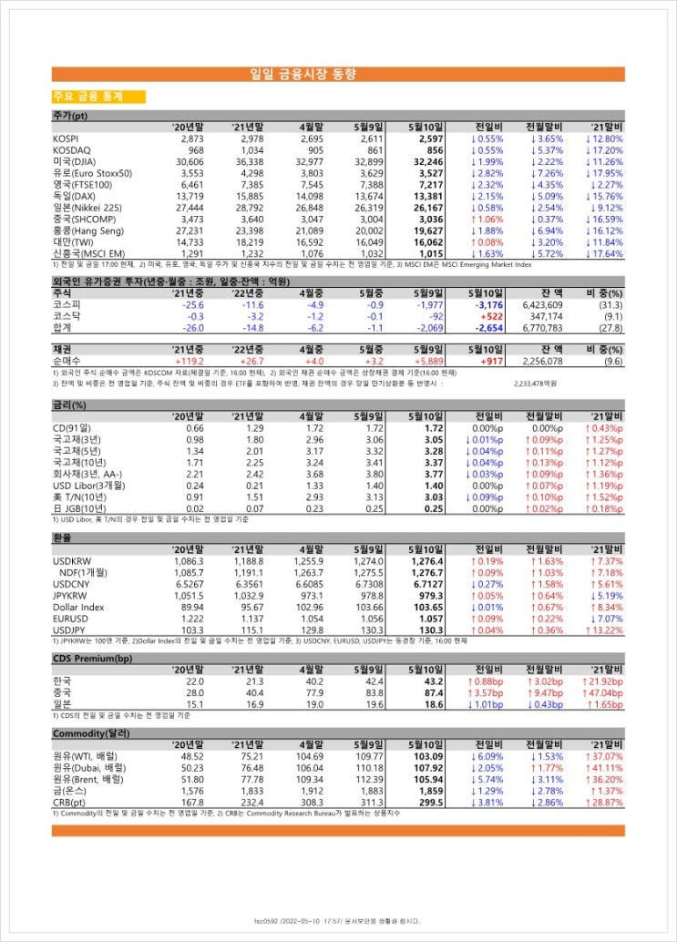 금융시장동향(22.5.10), 금융위원회