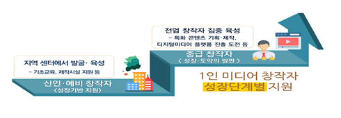 1인 방송 전업 창작자 육성 사업 공고_과학기술정보통신부 1인 방송 전업 창작자 육성 사업 공고_과학기술정보통신부