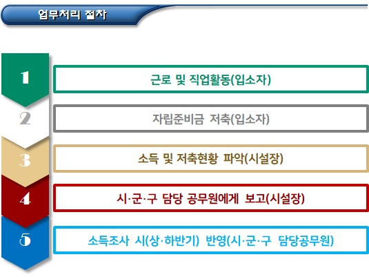 한부모가족복지시설 자립준비금 공제제도