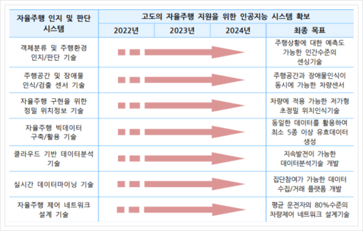  자율주행 인지 및 판단 시스템, 자율주행차