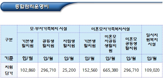 한부모가족복지시설 운영비 지원기준