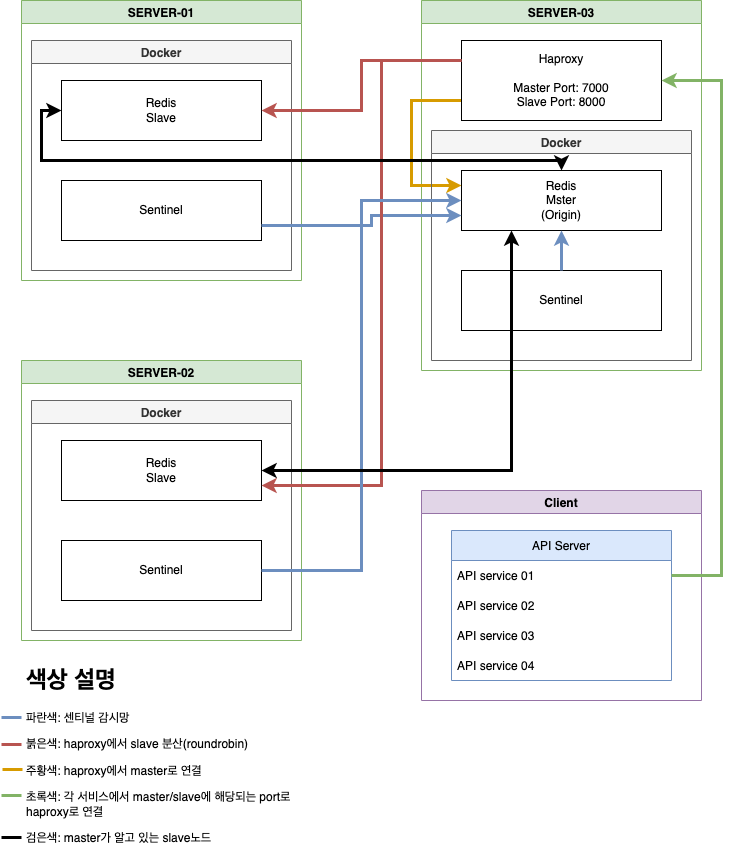  redis, redis-sentinel, docker, haproxy, spring-boot lettuce 세팅에 대한 참조사항