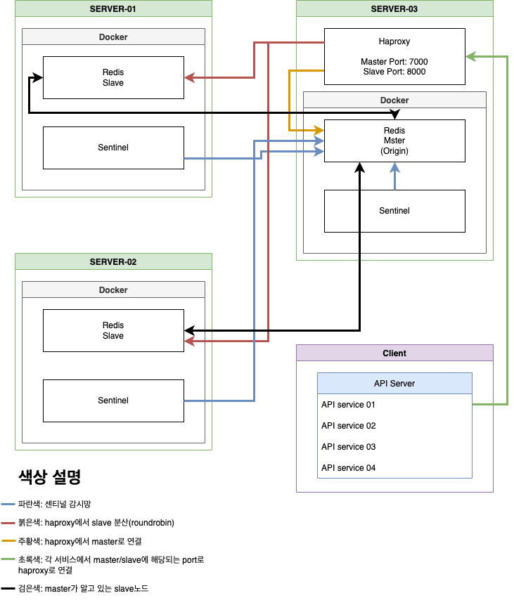 redis, redis-sentinel, docker, haproxy, spring-boot lettuce 세팅에 대한 참조사항