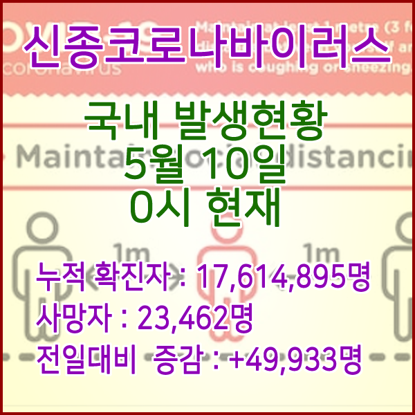  코로나19(코로나바이러스) 5월 10일 0시 신규확진자 49,933명 / 사망자 23,462명