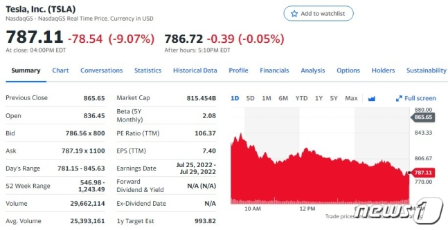 美 테슬라, 2달 만에 '칠백슬라' 됐다…하룻밤 새 9% '폭삭'