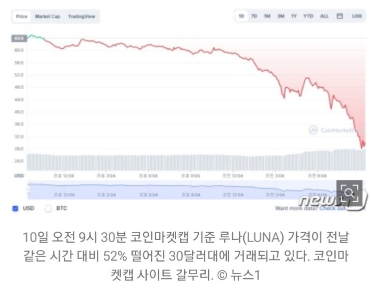 이건 크네. 스테이블 테라까지 무너져  루나‧앵커프로토콜 50% 폭락!