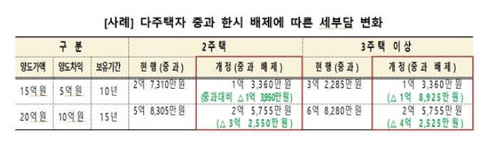 일시적 2주택자, 2년내 집 팔면 양도세 비과세…전입요건도 삭제_기획재정부 일시적 2주택자, 2년내 집 팔면 양도세 비과세…전입요건도 삭제_기획재정부