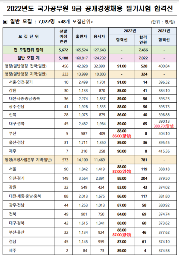  2022 국가직 9급 필기 합격선 커트라인 점수 (vs 2021)
