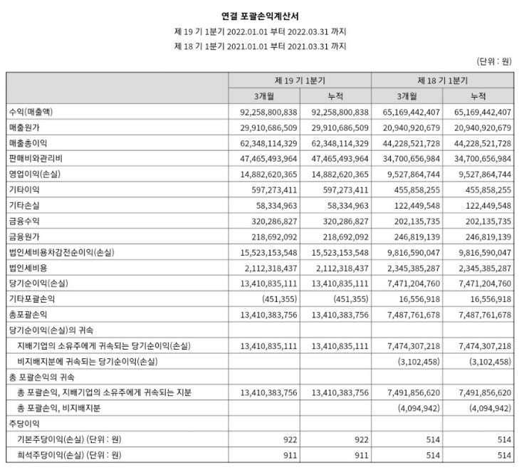  더네이쳐홀딩스 2분기 연속 어닝 서프