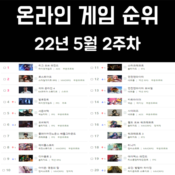 온라인 게임 순위 및 추천 22년 5월 2주차 온라인 게임 순위 및 추천 22년 5월 2주차
