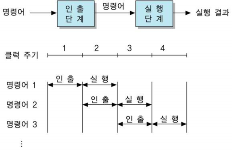 2. CPU의 구조와 기능 (3)