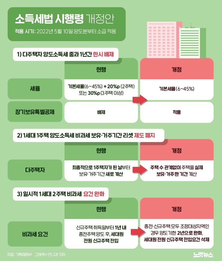 다주택자 양도세 중과 <b>한시적</b> <b>유예</b>