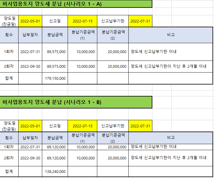  토지수용 양도소득세 모의계산-감면서류미제출(비사업용토지 양도소득세,양도소득세 과세표준, 세율, 양도세 분납)