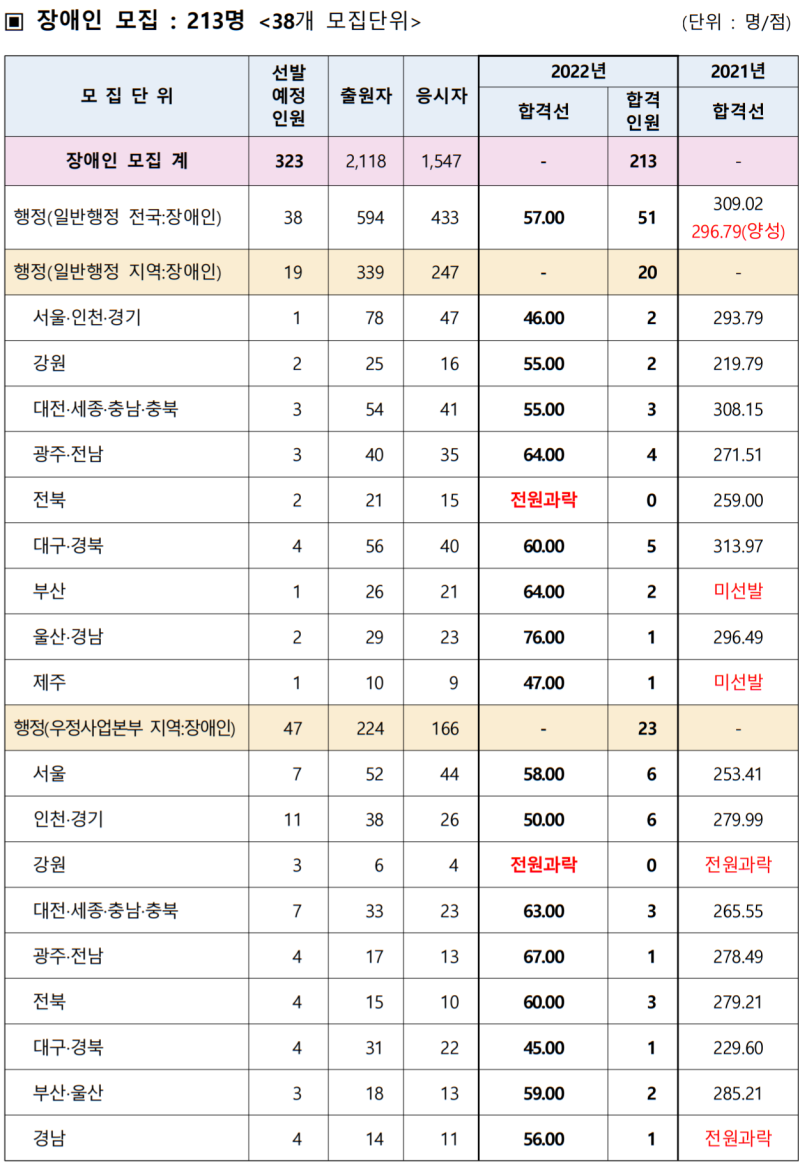 2022년 국가직 9급공무원 경쟁률 및 커트라인/합격선(Ft.면접) : 네이버 블로그