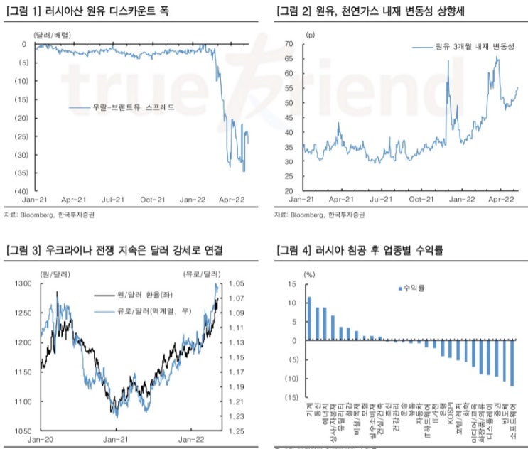 &lt;시장&gt; 우크라이나 전쟁이 장기화될 가능성이 높아졌다.