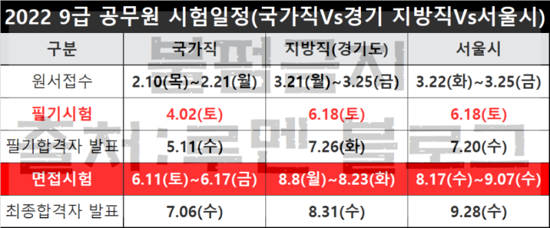 2022년 국가직 9급공무원 경쟁률 및 커트라인/합격선(Ft.면접) : 네이버 블로그 2022년 국가직 9급공무원 경쟁률 및 커트라인/합격선(Ft.면접) : 네이버 블로그