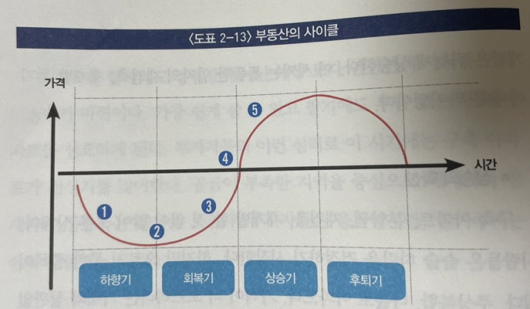 부동산 상승기와 하락기에 나타나는 패턴과 대처법