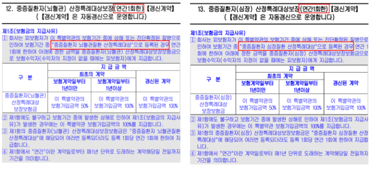 기존 뇌혈관질환, 허혈성심장질환 보험을 보완하는 방법-반복보장 산정특례대상 보장보험 장점과 단점