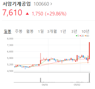  [오늘의 상한가 종목] 서암기계공업 주가, 분석, 전망 (2022.05.11)