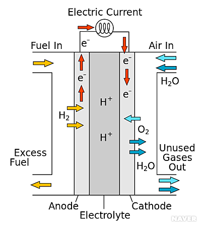  수소연료전지 (Hydrogen fuel cell)