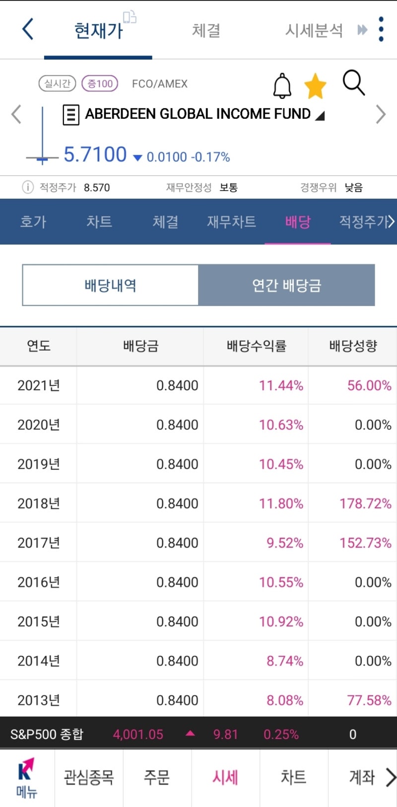 채권형 CEF 월/고배당 GOF(EDF와FCO와 비교) : 네이버 블로그