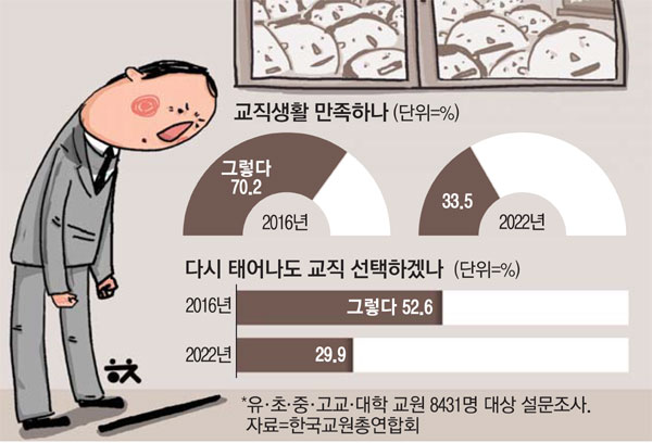"명심보감 필사 시켰다고 아동학대 고소당해"…교사 만족도 '뚝' "명심보감 필사 시켰다고 아동학대 고소당해"…교사 만족도 '뚝'