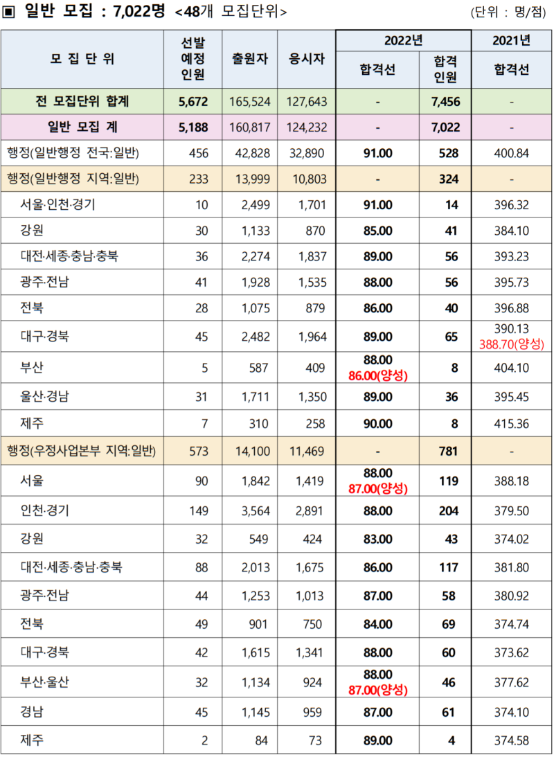 2022년 국가직 9급공무원 경쟁률 및 커트라인/합격선(Ft.면접) : 네이버 블로그 2022년 국가직 9급공무원 경쟁률 및 커트라인/합격선(Ft.면접) : 네이버 블로그