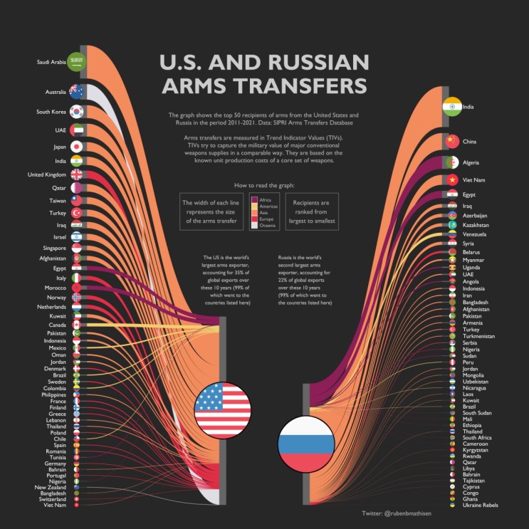미국과 러시아의 최대 무기 교역국
