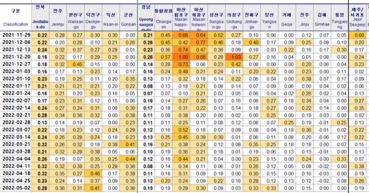 22년5월2일 아파트 흐름