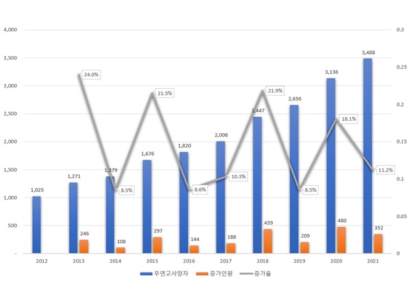 코로나19가 무연고사망자를 증가시켰을까?