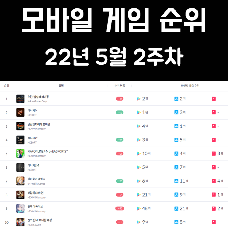 모바일 게임 순위 및 추천 22년 5월 2주차 모바일 게임 순위 및 추천 22년 5월 2주차