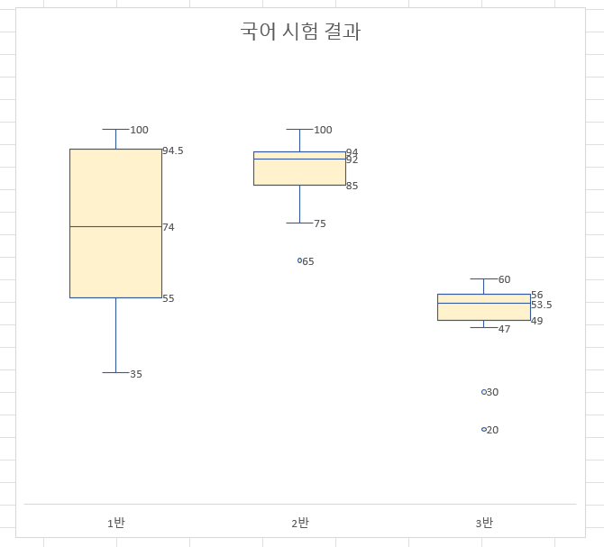 상자 수염 플롯 만들기