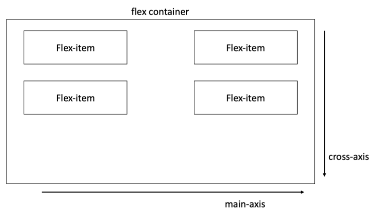 [CSS] CSS Flex (Flexbox)