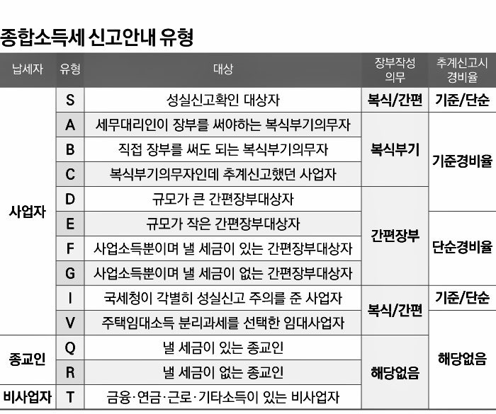 종합소득세 장애인 공제, 추계 신고유형 (S, A, B, C, D, E, F, G, H 유형) +안내문 고지서