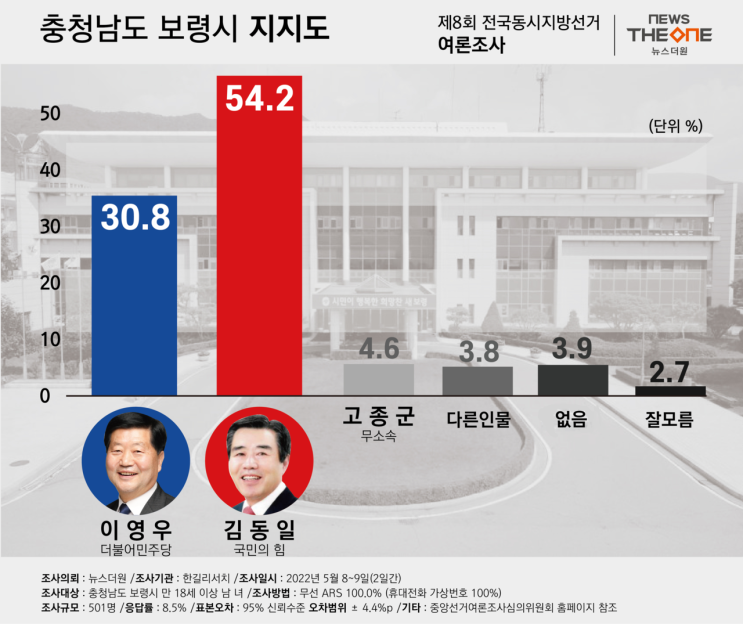 [뉴스더원 여론조사] 충남 <b>보령시장</b>, 김동일 54.2% vs... 