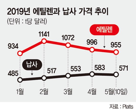 [석유화학] 납사 가격, MOPJ 가 뭐에요?