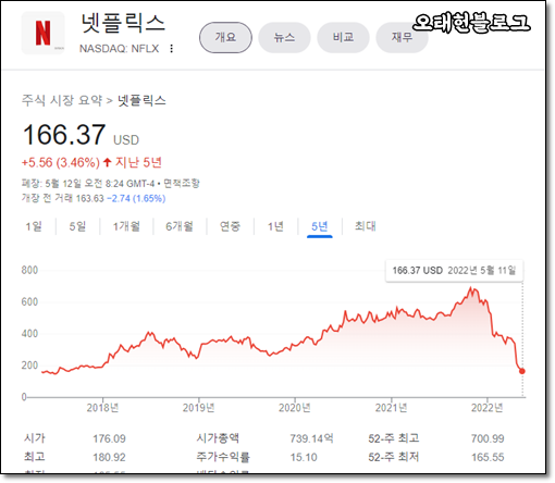  넷플릭스 주가 하락.. 그런데 광고 넣고 계정 공유도 못하게 한다고?