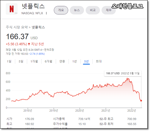 넷플릭스 주가 하락.. 그런데 광고 넣고 계정 공유도 못하게 한다고?