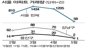 [오늘 경제신문] 2022년5월12일 주요 부동산 뉴스