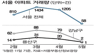  [오늘 경제신문] 2022년5월12일 주요 부동산 뉴스
